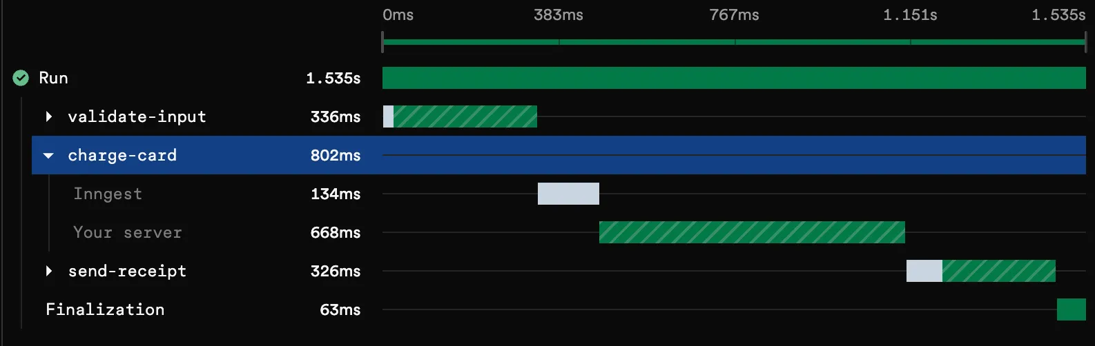Timing breakdown showing Inngest queue delay and server execution